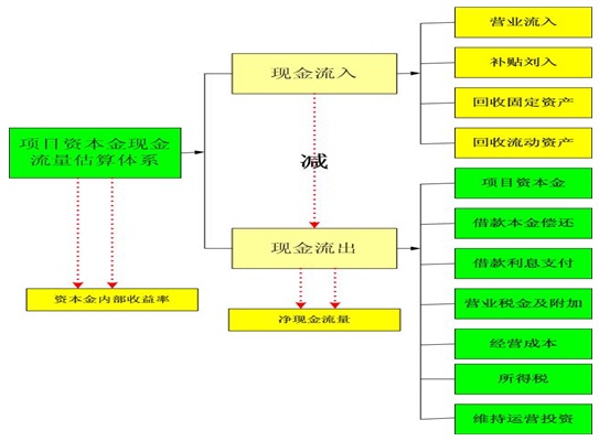 小学建设项目可行性研究报告资本金现金流估算