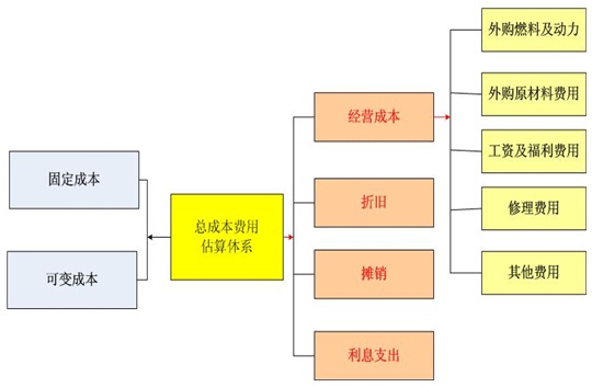 房地产项目开发项目可行性研究报告总成本费用估算