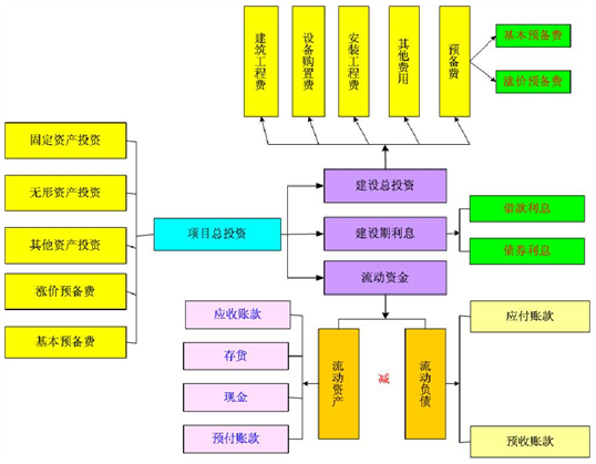 园区项目可行性研究报告总投资估算