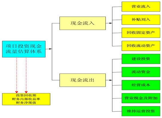 智能工厂项目可行性研究报告投资现金流估算